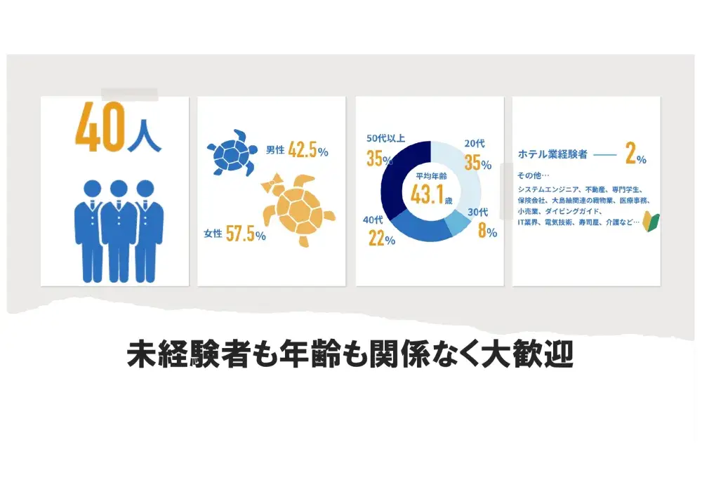 未経験者も年齢も関係なく活躍中です。